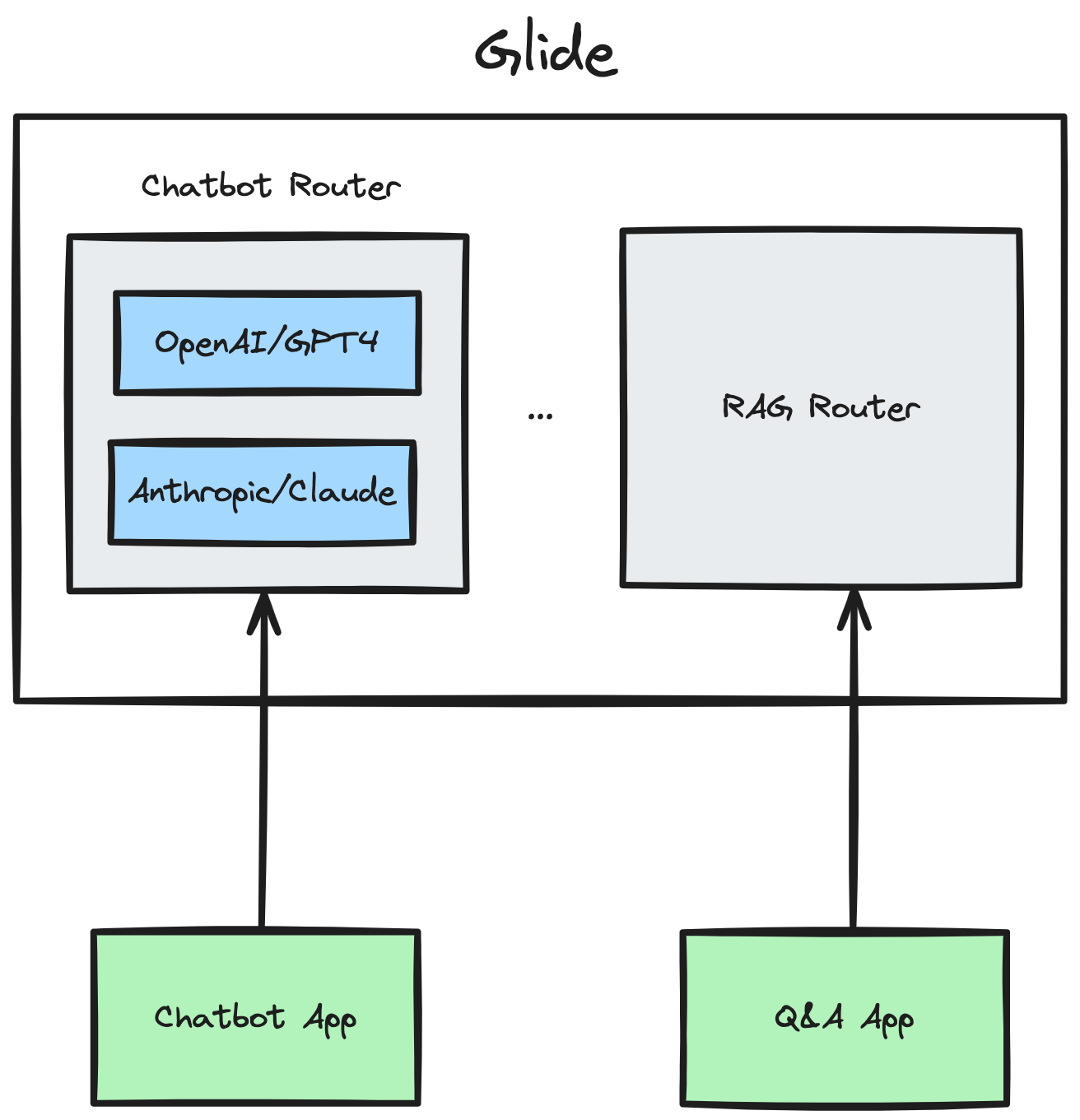 Glide Routers